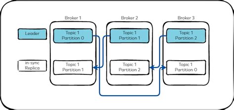 kafka connect replicator|kafka under replicated partitions.